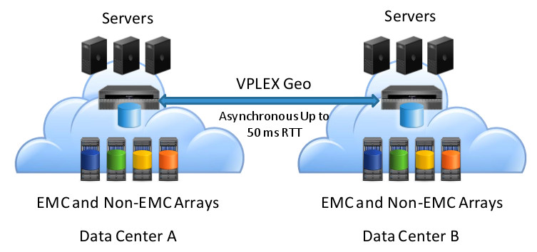 EMC VPLEX - Geo