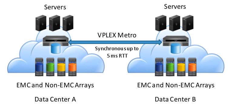 EMC VPLEX - Metro