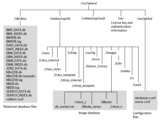 NetBackup Catalog on Unix