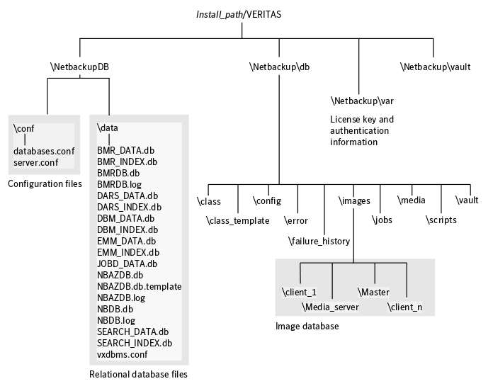 NetBackup Catalog on Windows