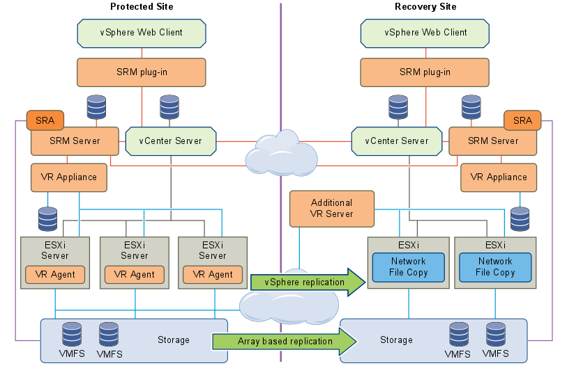 Site Recovery Manager 5.8 - array replication and vsphere replication