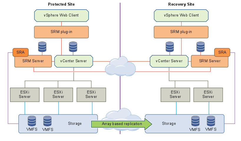 Site Recovery Manager 5.8 with array replication