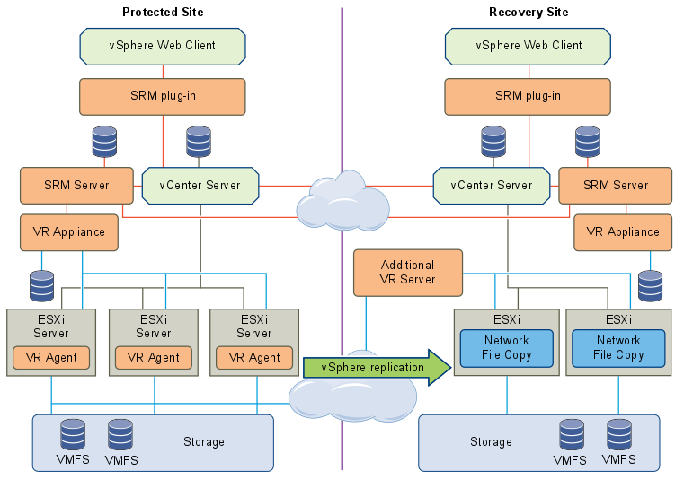 Site Recovery Manager 5.8 with vSphere Replication