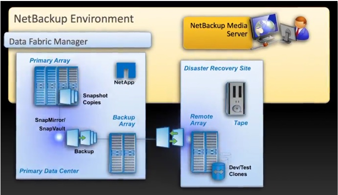 NetBackup Replication Director Overview