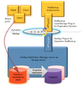 NetBackup Replication Director - OST plugin