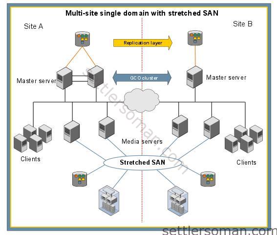 NetBackup Master Server DR - Multi-site single domain with stretched SAN