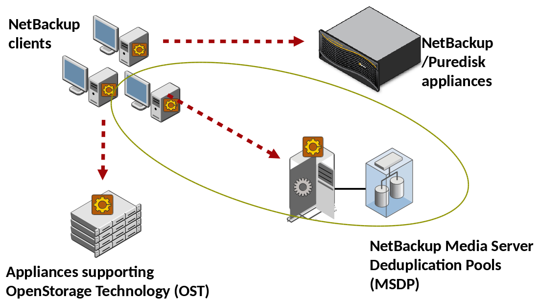 NetBackup Media Server Deduplication Pool (MSDP): Overview