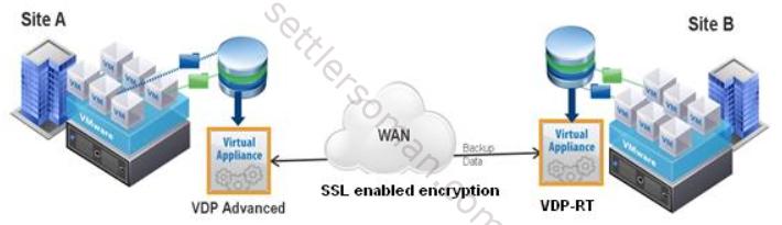VMware Data Protection - Replication Target 1