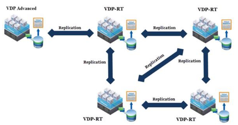 VMware Data Protection - Replication Target Topology