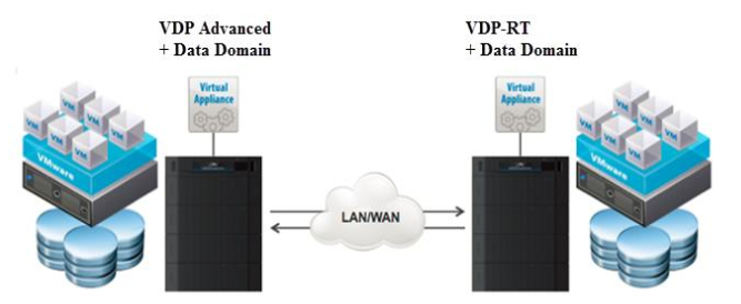 VMware Data Protection - Replication Target with Data Domain