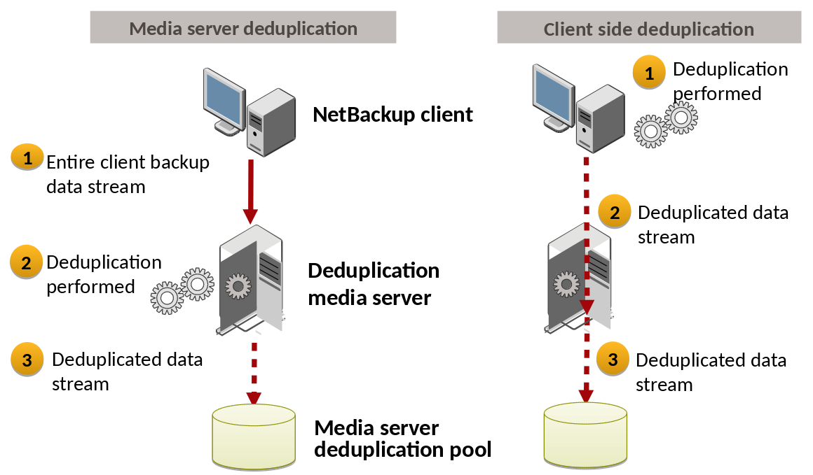 Netbackup Process Flow Chart