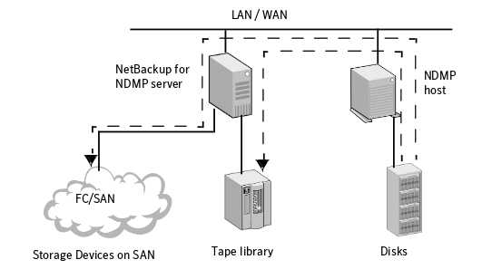 NetBackup for NDMP - Architecture Overview - Remote NDMP