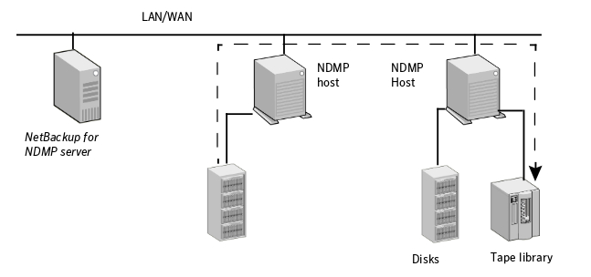 NetBackup for NDMP - Architecture Overview - Three-way NDMP