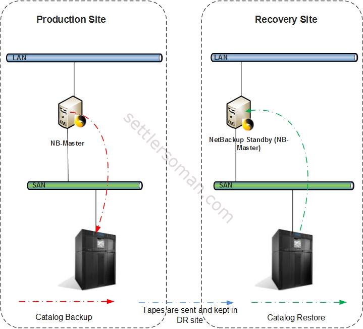 Step by step: How to recover NetBackup Catalog in a Disaster Recovery Center (DRC) Scenario 1