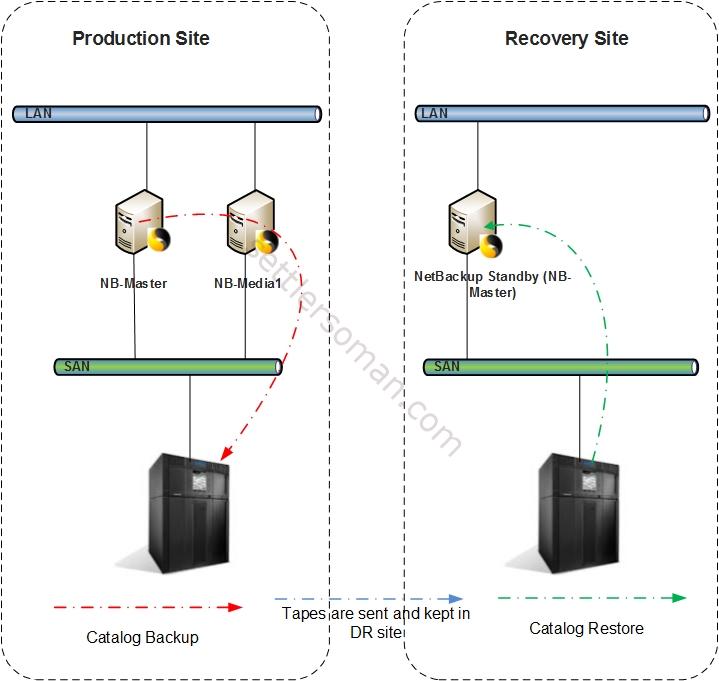 Step by step: How to recover NetBackup Catalog in a Disaster Recovery Center (DRC) Scenario 1a