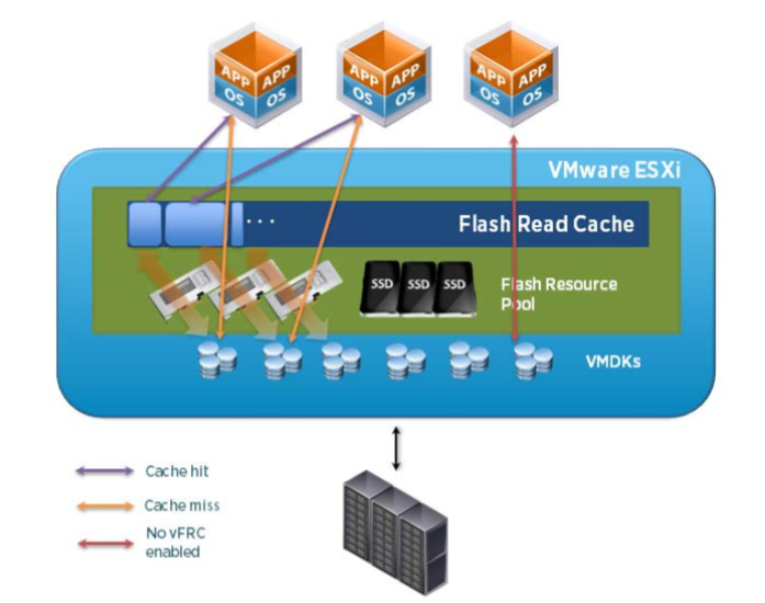 What is and how to configure VMware vSphere Flash Read Cache (vFRC) - Architecture Overview