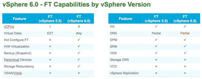 What’s New in VMware vSphere 6.0: Multi-CPU Fault Tolerance 3