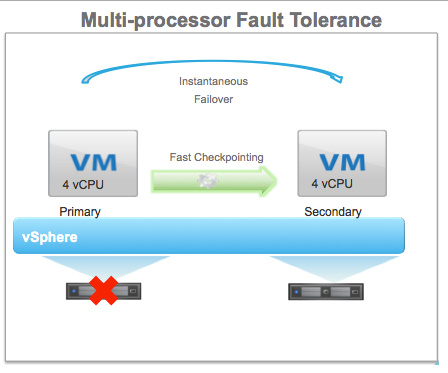 What’s New in VMware vSphere 6.0: Multi-CPU Fault Tolerance