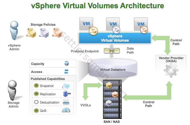 What’s New in VMware vSphere 6.0: Virtual Volumes (VVOLs)