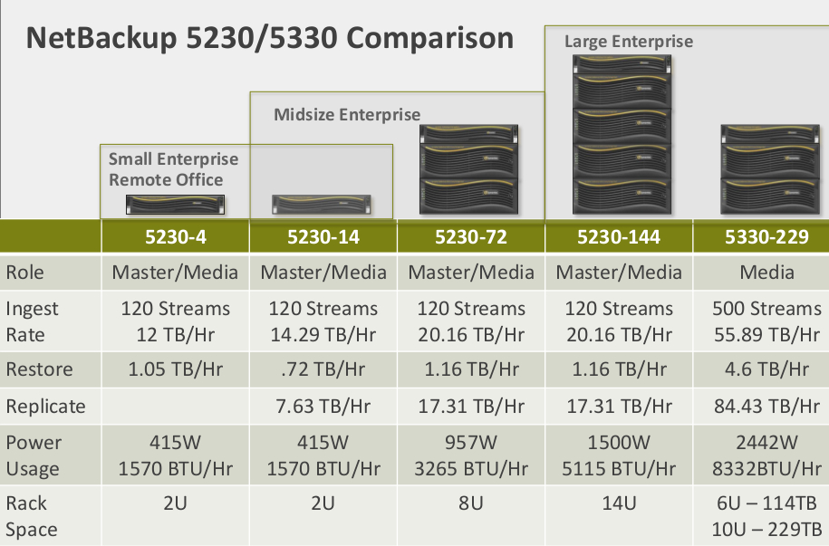 NetBackup 5230 and 5330 Comparison
