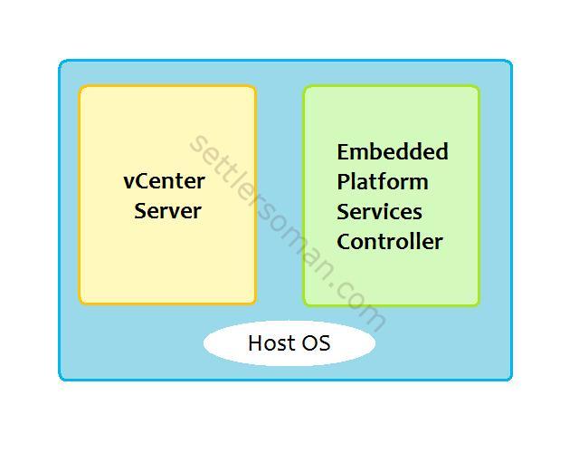 VMware vCenter 6 Deployment Possibilities: Topologies and High Availability embedded PSC
