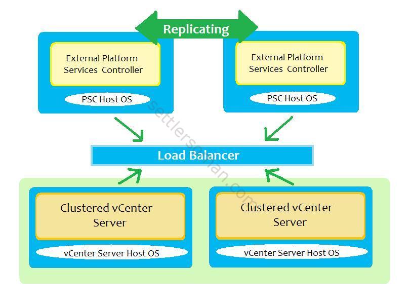 VMware vCenter 6 Deployment Possibilities: Topologies and High Availability multiple sites 2