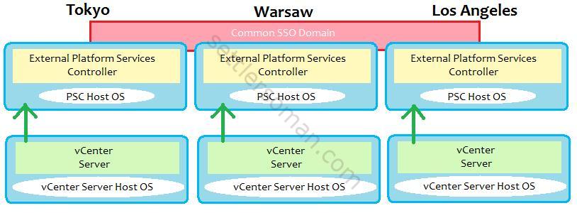 VMware vCenter 6 Deployment Possibilities: Topologies and High Availability multiple sites 3