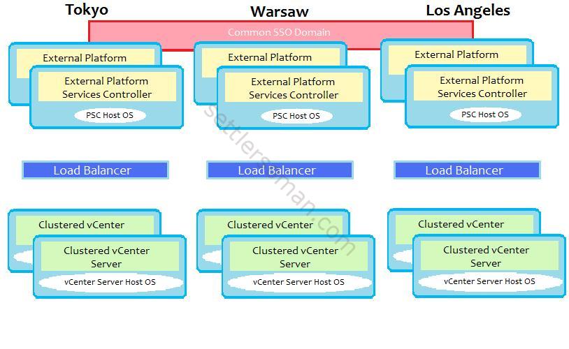 VMware vCenter 6 Deployment Possibilities: Topologies and High Availability multiple sites