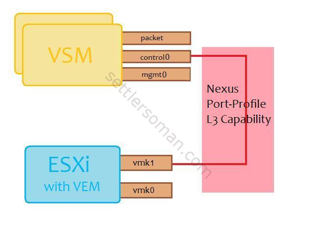 VSM (control0) to VEM (vmk1)