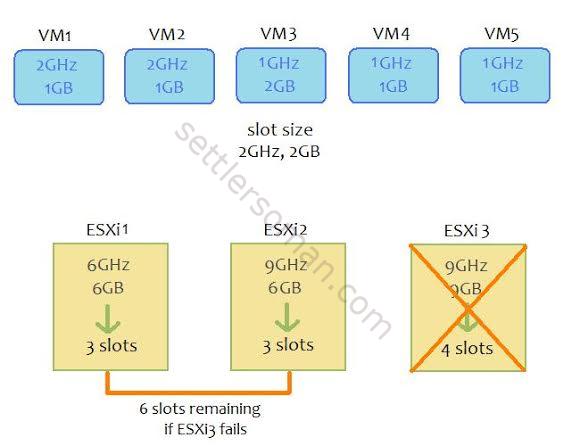 Understanding VMware HA Admission Control - Host Failures Cluster Tolerates