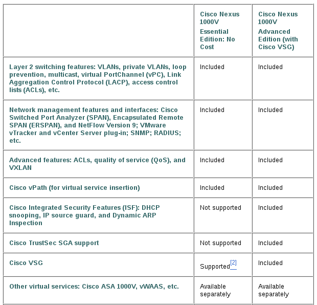 Cisco Nexus 1000v for VMware - Architecture overview and features - versions - cisco.com