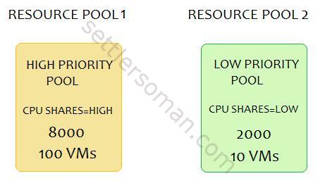 Prioritize Resource Pools