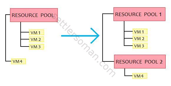 Resource Pool for VMs