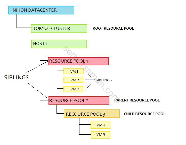Resource Pools - hierarchy.