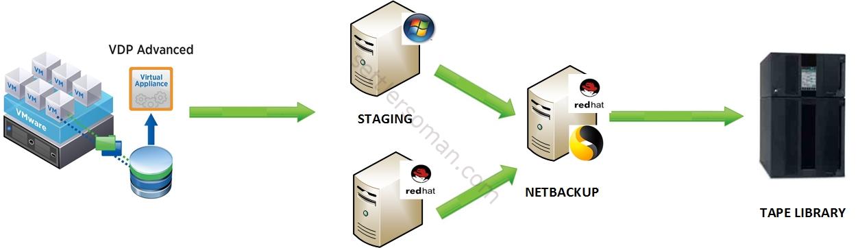 Avamar Data Migration Enabler (ADMe) - NetBackup with VDPA