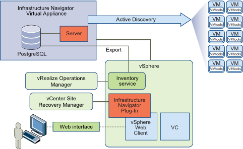 vRealize Infrastructure Navigator - Architecture
