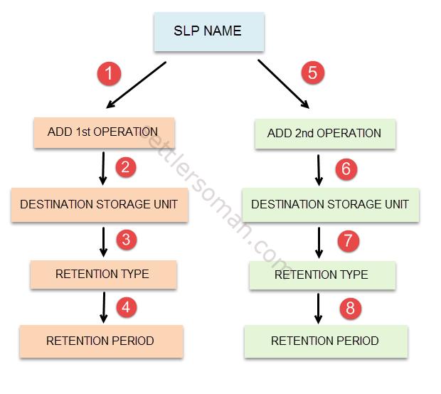 NetBackup Storage Lifecycle Policy (SLP): Overview - SLP creation steps