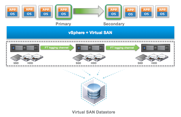 What's new in VMware VSAN 6.1 - SMP FT support