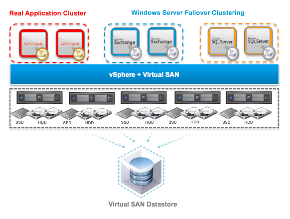 What's new in VMware VSAN 6.1 - cluster support