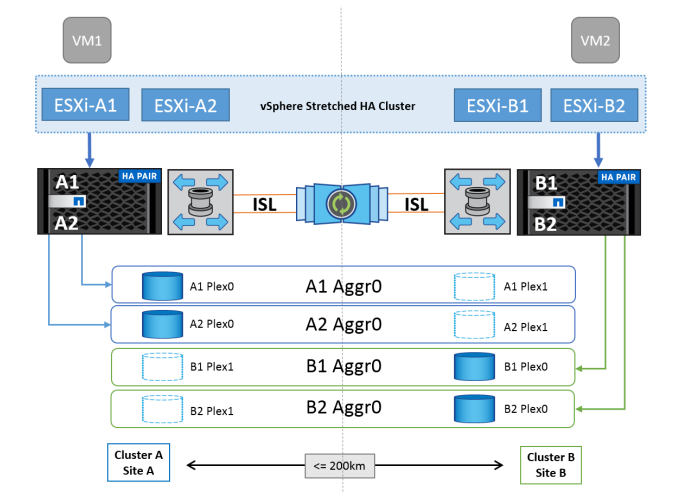 vSphere Metro Storage Cluster vMSC on NetApp clustered Data ONTAP - high level