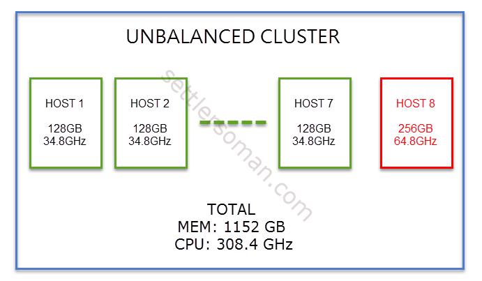 How to calculate VMware HA Admission Control for unbalanced vSphere cluster
