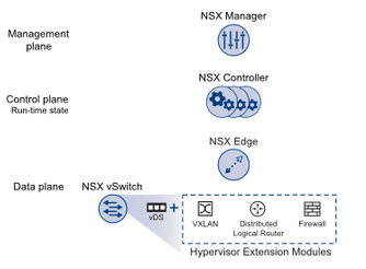 VMware NSX for vSphere - basics: components and services overview