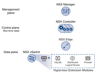Vmware Nsx For Vsphere Basics Components And Services Overview Settlersoman A Settler In The Sddc World