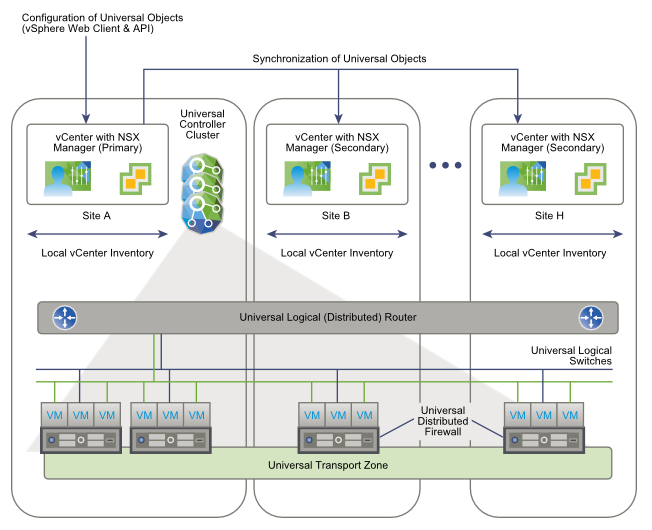 What's new in VMware NSX 6.2 - Universal Logical Switch