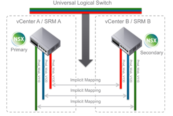 What's new in VMware SRM 6.1 - NSX Universal Logical Switch