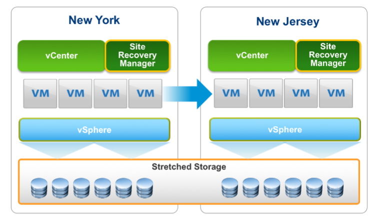 What's new in VMware SRM 6.1 - Stretched Storage