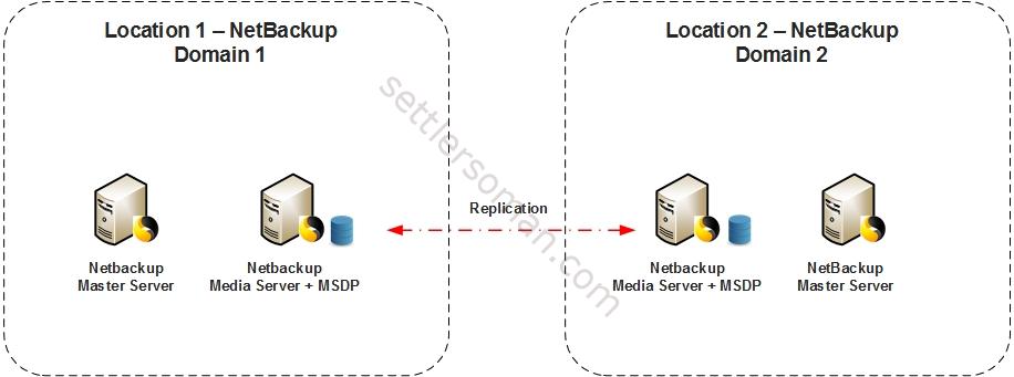 When to use the NetBackup Auto Image Replication (AIR) - Scenario 2