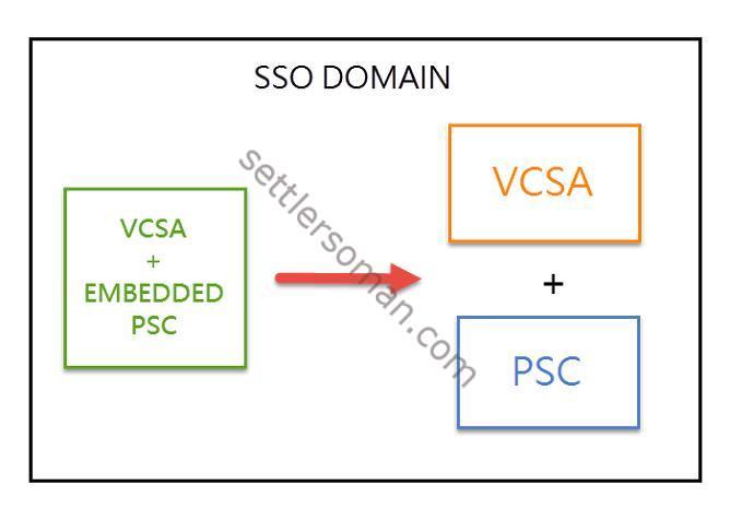 How to convert&migrate VCSA with embedded PSC to an external?