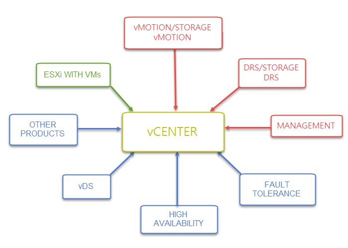 vCenter-is-down-impact-on-VMware-infrastructure-features