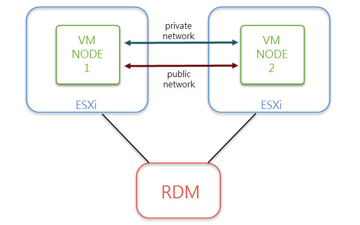 Microsoft Cluster of Virtual Machines (VM) on VMware vSphere - across host